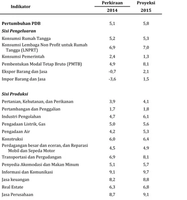 TABEL 1.2  SASARAN PERTUMBUHAN DAN SUSUNAN STRUKTUR EKONOMI 2014-2015 (%) 