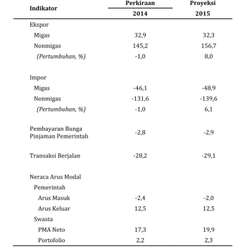 TABEL 1.3 PERKIRAAN DAN PROYEKSI NERACA PEMBAYARAN  TAHUN 2014-2015 (USD MILIAR) 