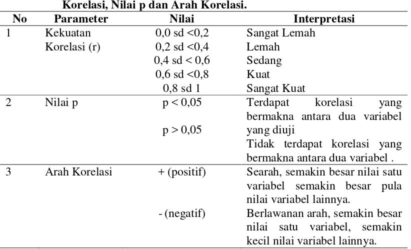 Tabel 3.2 Panduan Interpretasi Hasil Uji Hipotesis Berdasarkan Kekuatan 