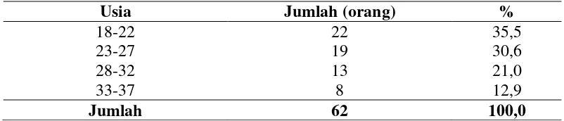 Tabel 4.2 Distribusi Responden Menurut Usia Pada Operator SPBU di Kecamatan Medan Sunggal Tahun 2015 