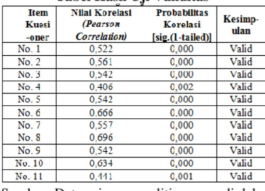 Tabel Hasil Uji Validitas 