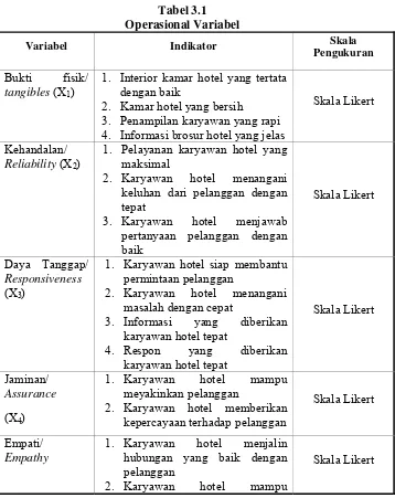 Tabel 3.1 Operasional Variabel 