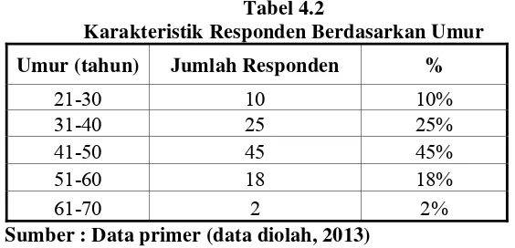 Tabel 4.2 Karakteristik Responden Berdasarkan Umur 