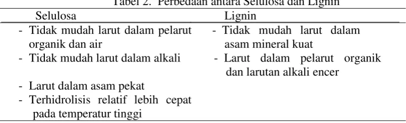 Tabel 2.  Perbedaan antara Selulosa dan Lignin 