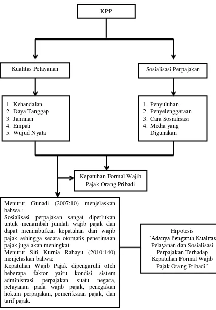 Gambar 2.1 Skema Kerangka Pemikiran 