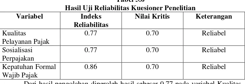 Tabel 3.6 Hasil Uji Reliabilitas Kuesioner Penelitian 
