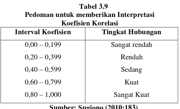 Tabel 3.9 Pedoman untuk memberikan Interpretasi 