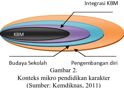 Gambar 2.            Pengembangan diri Konteks mikro pendidikan karakter 