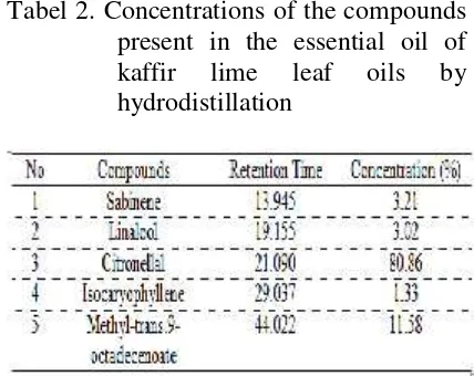 Tabel 2. Concentrations of the compounds