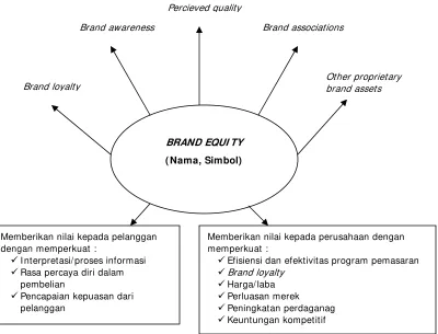 Gambar 2.8  Konsep Brand Equity 