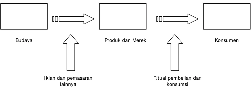 Gambar 2.10 Model Transfer Makna McCracken 