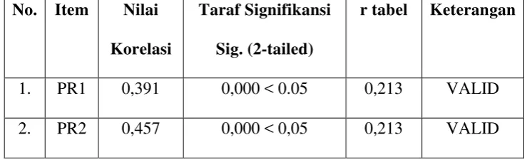 Tabel 4.7  