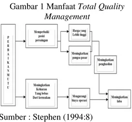 Gambar 1 Manfaat Total Quality  Management 