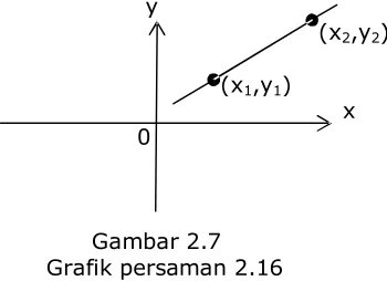  Gambar 2.7  Grafik persaman 2.16 