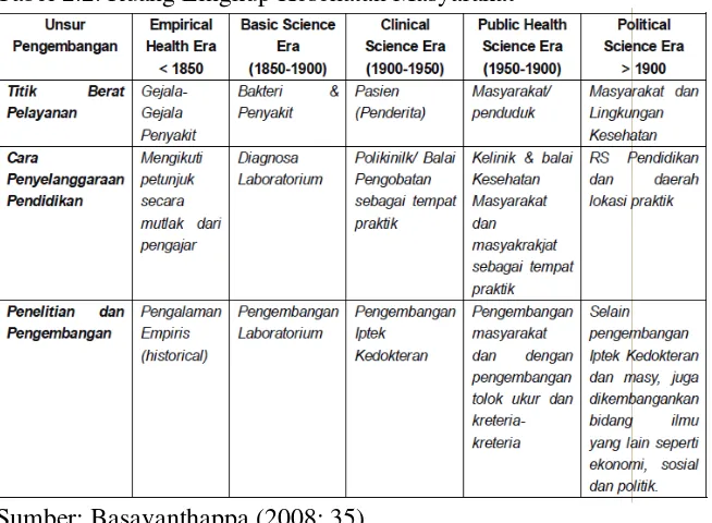 Tabel 2.2. Ruang Lingkup Kesehatan Masyarakat 