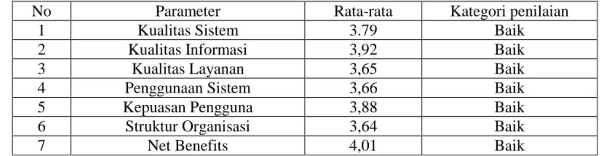 Tabel 3. Hasil nilai rata-rata dari setiap parameter HOT-Fit Model 