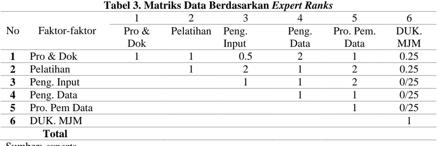 Tabel 3. Matriks Data Berdasarkan Expert Ranks 