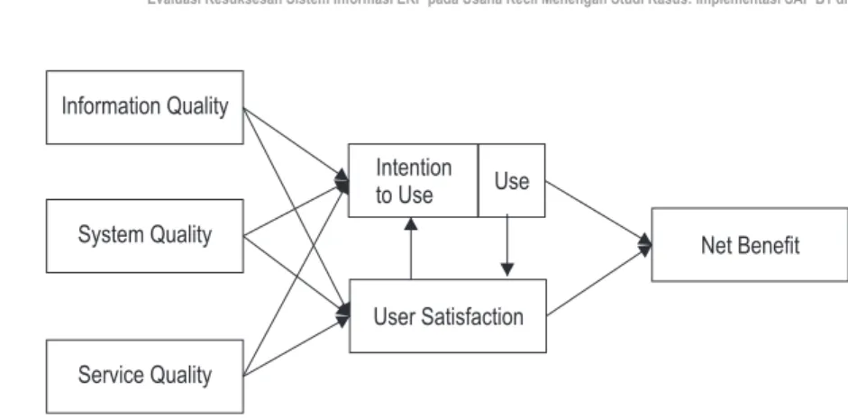 Gambar 1. Model Update Kesuksesan Sistem Informasi (DeLone and McLean, 2003)Information QualitySystem QualityService QualityIntentionto UseUseUser Satisfaction Net Benefit