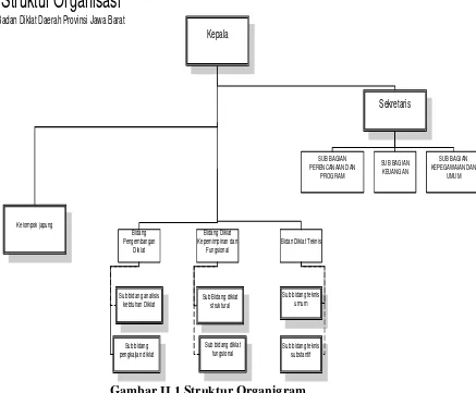 Gambar II.1 Struktur Organigram 