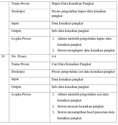 Tabel 3.6 menjelaskan kamus data pada aplikasi desktop Badan Diklat Provinsi 