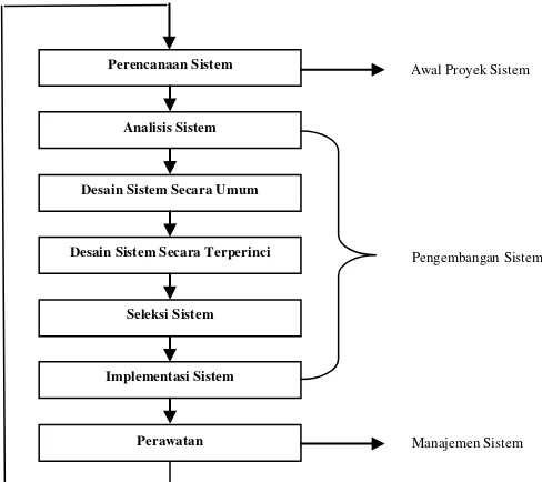 Gambar 3.2System Development Life Cycle (SDLC) ,