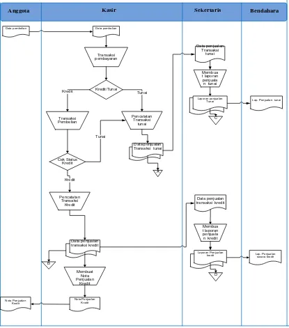 Gambar 4.2 Flow Map sistem informasi penjualan untuk anggota yang sedang 