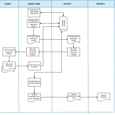 Gambar 4.6 Flow map sistem pembelian yang diusulkan 