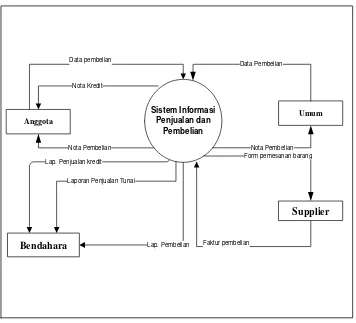 Gambar 4.7 Diagram Konteks Sistem Informasi Penjualan dan Pembelian 
