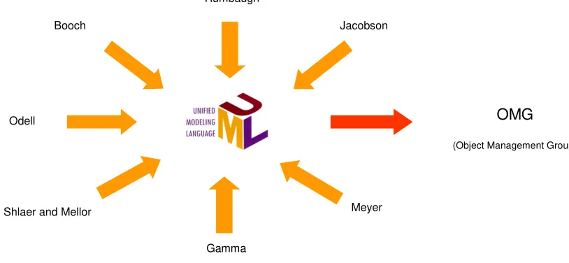 Gambar 2.4 Sejarah UML 