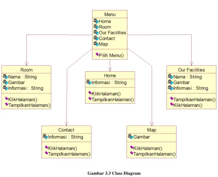 Gambar 3.3 Class Diagram 