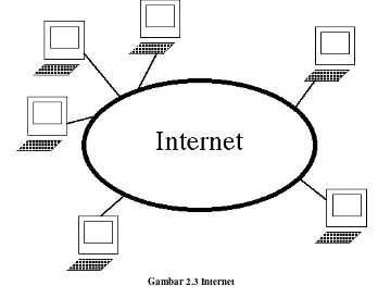 Gambar 2.3 Internet 