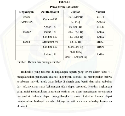 Tabel 4.1 Penyebaran Radioaktif 
