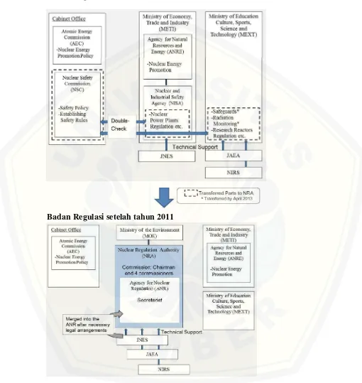 Gambar 2.3 Badan Regulasi Sebelum tahun 2011 