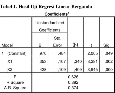Tabel 1. Hasil Uji Regresi Linear Berganda
