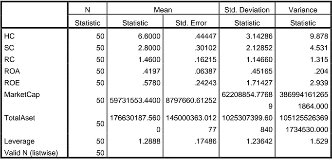 Tabel  4.2berikut  menyajikan  perhitungan  statistik  deskriptif  terhadap   frekuensipengungkapan modal intelektual dalam laporan tahunan perusahaan, selain itu nilai  mean,  standard  deviasi,  dijelaskan  dalam  tabel  tersebut