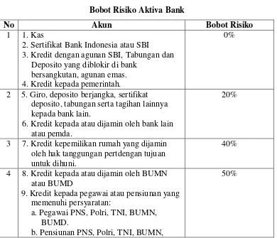 Tabel 2.1 Bobot Risiko Aktiva Bank 