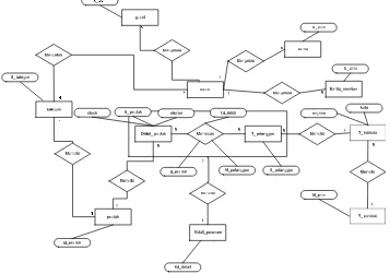 Gambar III.2. Entity relationship diagram