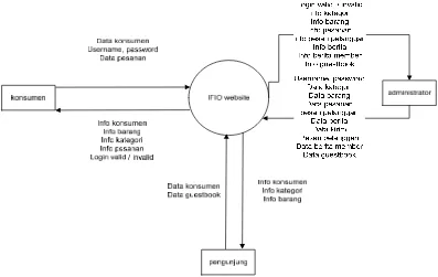 Gambar III.3. Diagram konteks