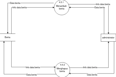 Gambar III.11. Data flow diagram level 3 proses 4.6 kelola data provinsi