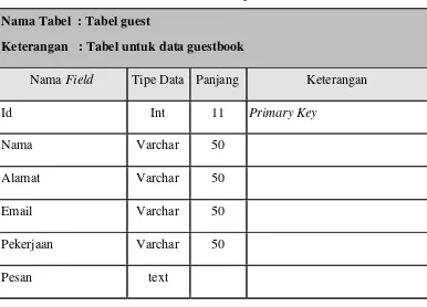 Tabel III.7 tabel guest
