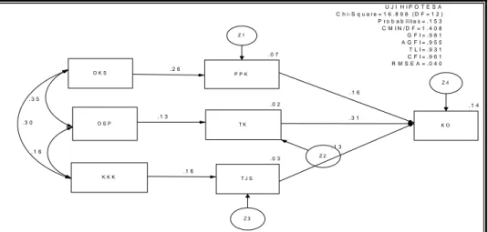 Gambar 2. Path Analysis Structural Equation Model Sumber: Data primer diolah (2012)