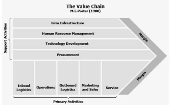 Gambar 2 : Value added chain (Porter, 1985)  1. Primary activities,  