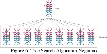 Figure 5. Flowchart Algorithm Negamax 