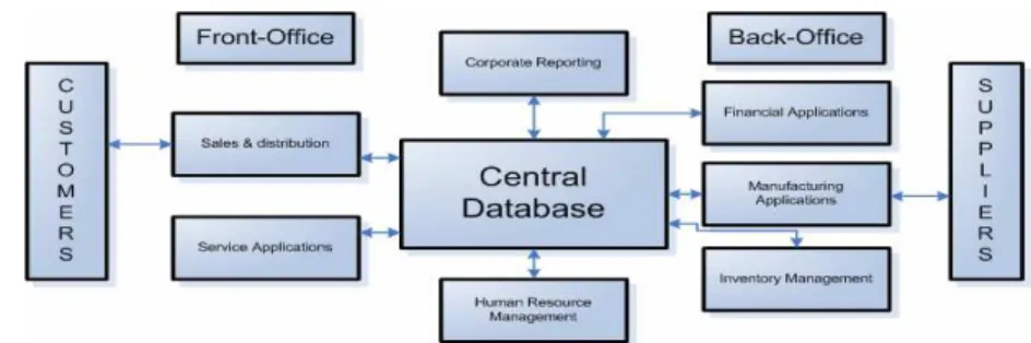 Gambar 1  Konsep dasar ERP (Rashid et.al. 2002). 