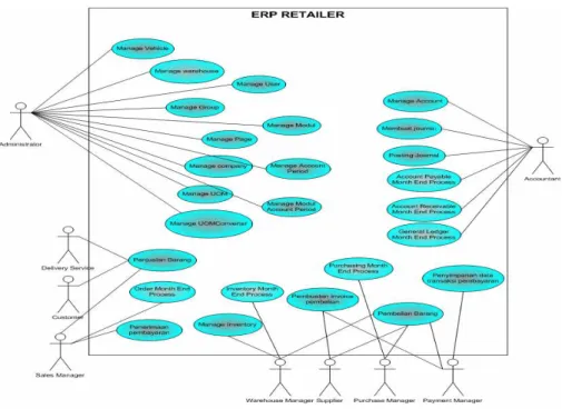 Gambar 3 Use case Diagram ERP 