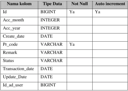 Tabel 1 Deskripsi tabel pu_requisition 