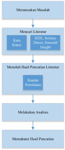 Gambar 1. Metodologi literatur review(Achimugu, Selamat,  Ibrahim, &amp; Mahrin, 2014) 