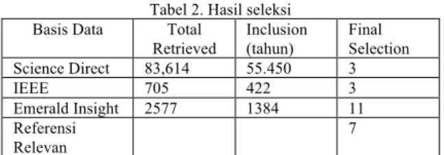 Tabel 1. Hasil Pencarian Literatur 