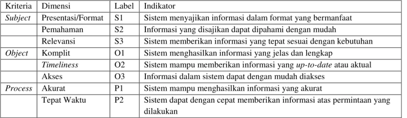 Tabel 2. Indikator Penilaian Kriteria Kualitas Informasi  Kriteria  Dimensi  Label  Indikator 
