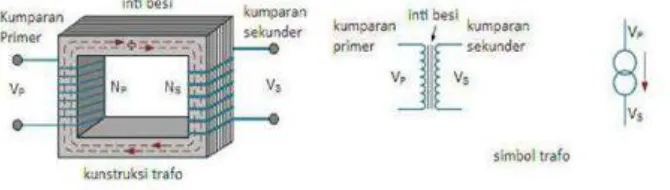 Gambar 2.5 bentukdasar transformator daya 